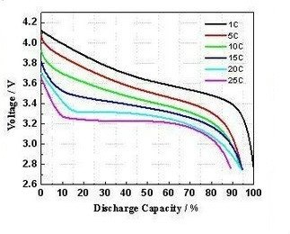 三元材料的不同电流倍率的放电图