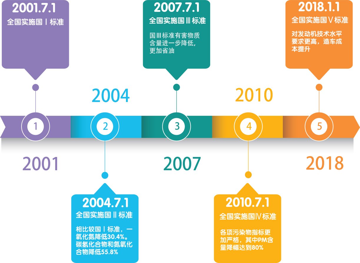 我国的汽车排放标准进程